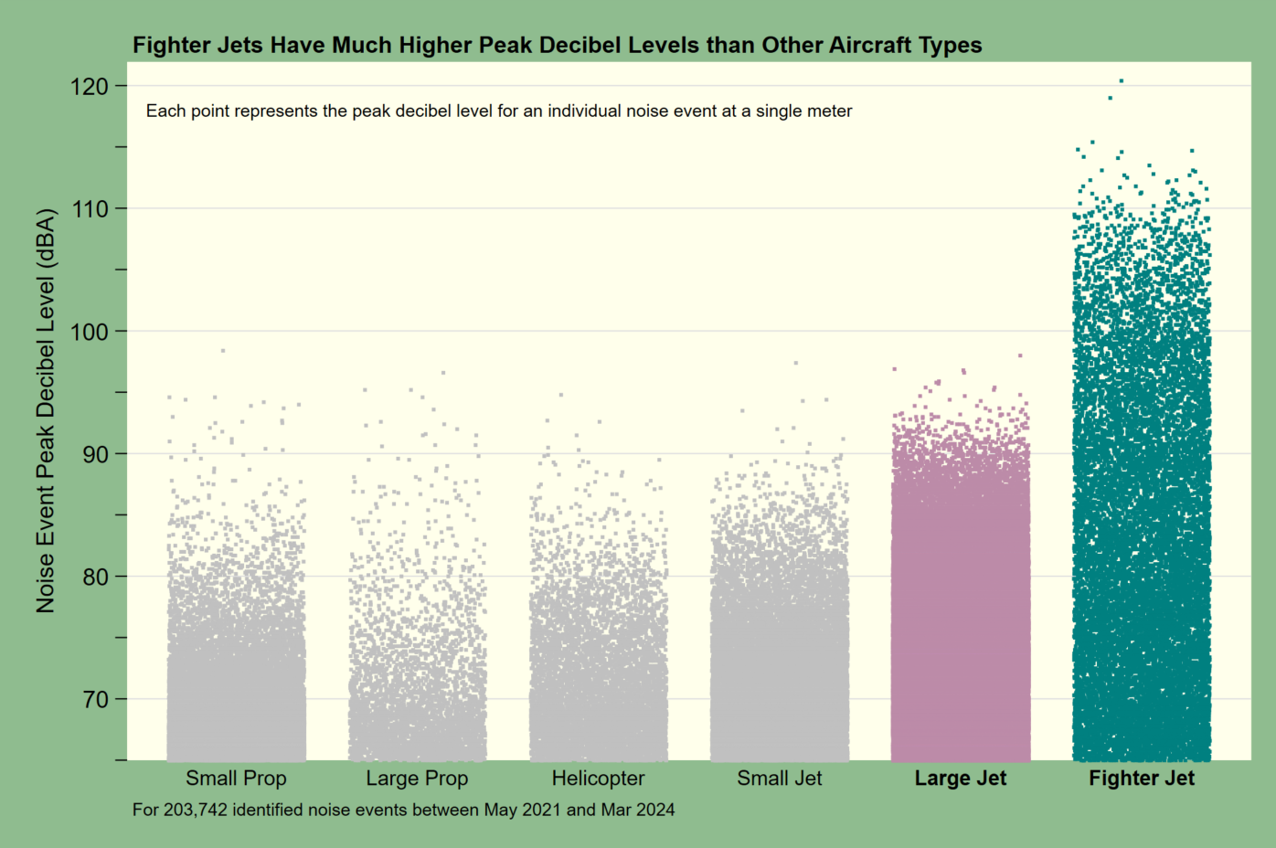 Peak decibel level by aircraft type