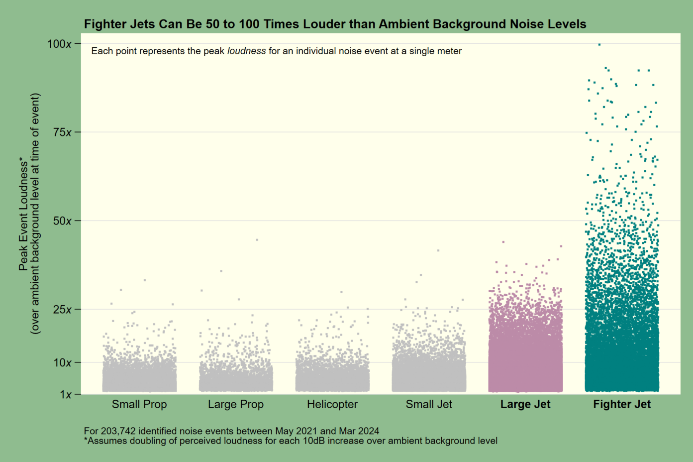 Peak loudness by aircraft type